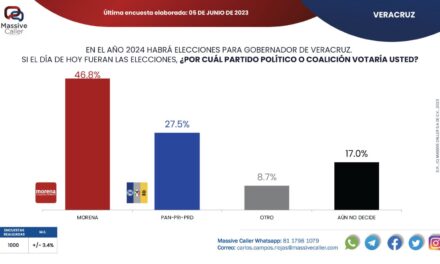 Si hoy fueran las elecciones en Veracruz, Morena y Nahle arrasarían