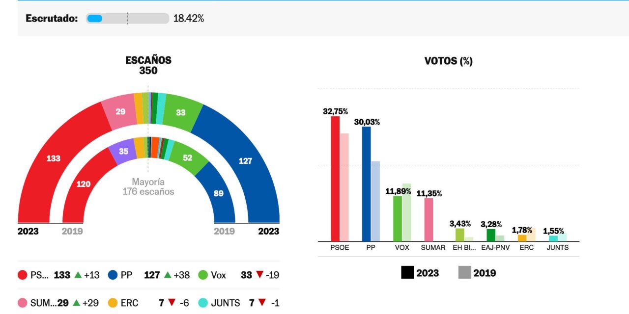 Extrañas las elecciones en España
