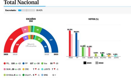 Extrañas las elecciones en España