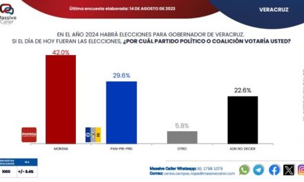 ¡Rocío Nahle, como caballo de hacienda: imparable en preferencia electoral!