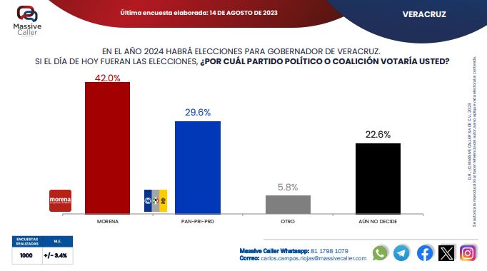 ¡Rocío Nahle, como caballo de hacienda: imparable en preferencia electoral!