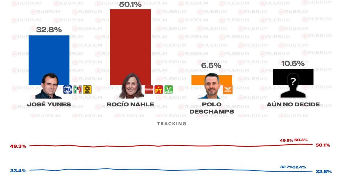 Rubrum coloca a Nahle y Sheinbaum como punteras en Veracruz y México