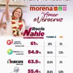 Todas las encuestas le dan a Rocío Nahle una ventaja de 30 puntos: Esteban Ramírez Zepeta