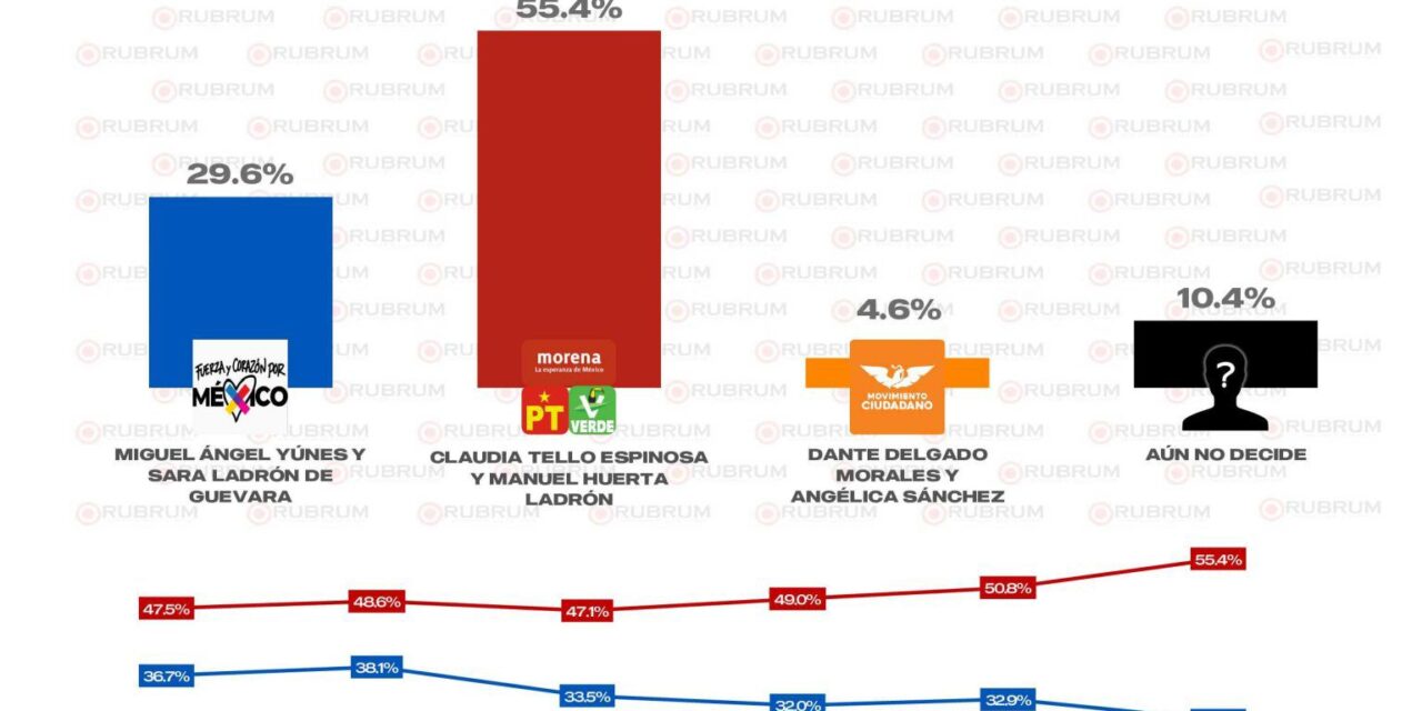 Encuestas revelan irreversible triunfo de Morena el próximo 2 de junio
