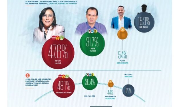 Arrasa Morena en la preferencia electoral para la gubernatura de Veracruz: El Heraldo