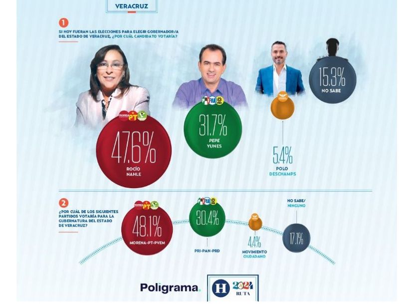 Arrasa Morena en la preferencia electoral para la gubernatura de Veracruz: El Heraldo