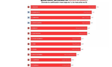 Rocío Nahle, lidera ranking de aprobación de mujeres Gobernadoras del país