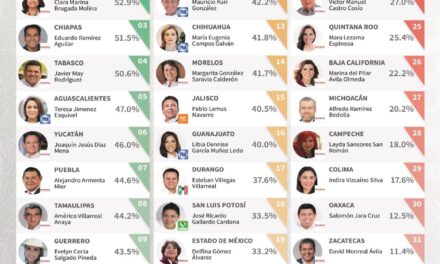 Rocío Nahle, la gobernadora mejor evaluada en México: Arias Consultores