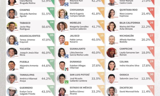 Rocío Nahle, la gobernadora mejor evaluada en México: Arias Consultores