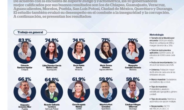 Rocío&nbsp;Nahle, en el top 3 de gobernadores mejor evaluados&nbsp;
