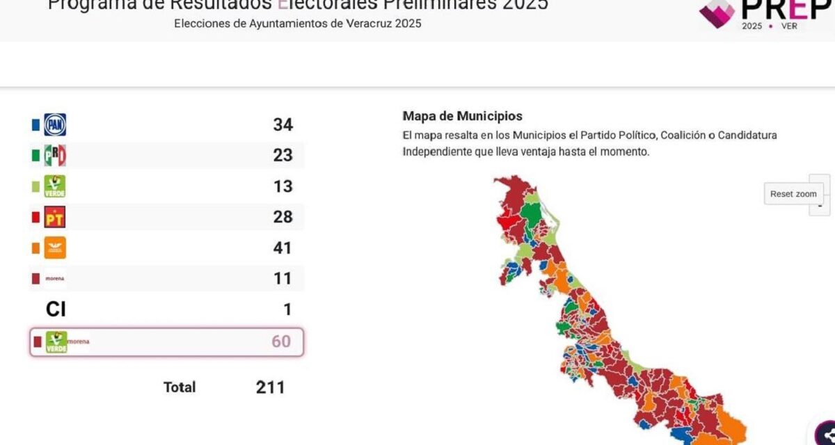 Con 99.70% del PREP, MORENA y PVEM triunfaron en 60 municipios