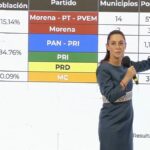 MORENA y aliados gobiernan más municipios y población en Veracruz, destaca Sheinbaum
