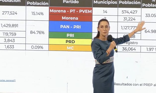 MORENA y aliados gobiernan más municipios y población en Veracruz, destaca Sheinbaum