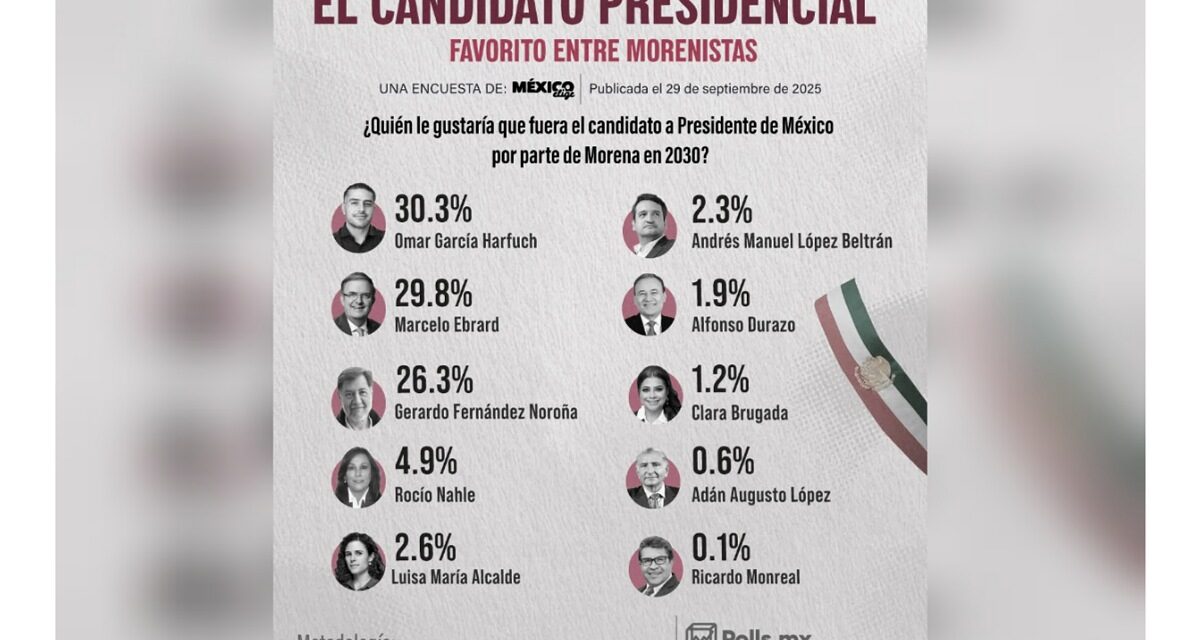 A nueve meses de gobierno Rocío Nahle cuenta con alta aprobación de acuerdo a encuesta ‘México Elije’