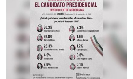 A nueve meses de gobierno Rocío Nahle cuenta con alta aprobación de acuerdo a encuesta ‘México Elije’