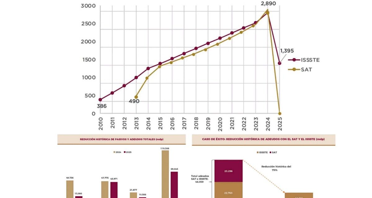 Veracruz liquida su adeudo histórico con el SAT: Gobernadora Rocío Nahle