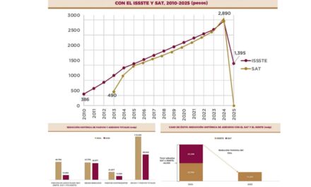 Veracruz liquida su adeudo histórico con el SAT: Gobernadora Rocío Nahle
