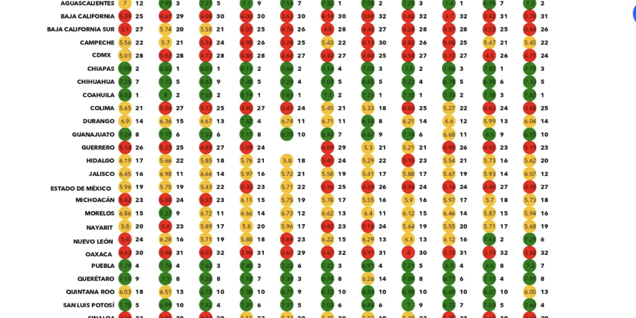 Veracruz mantiene estabilidad y fortalece sus pilares de gobierno bajo la administración de Rocío Nahle