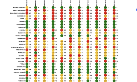 Veracruz mantiene estabilidad y fortalece sus pilares de gobierno bajo la administración de Rocío Nahle