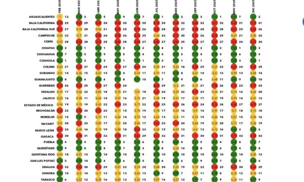 Veracruz mantiene estabilidad y fortalece sus pilares de gobierno bajo la administración de Rocío Nahle