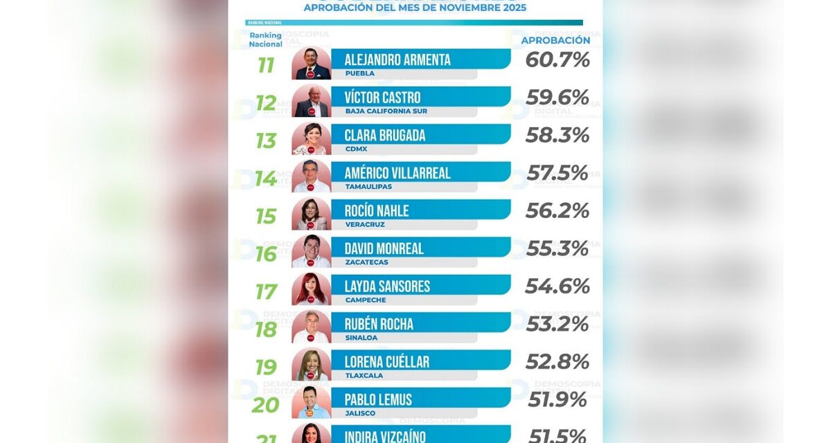 Rocío Nahle destaca en disciplina financiera y se coloca en posición número 15 en Ranking de gobernadores