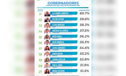 Rocío Nahle destaca en disciplina financiera y se coloca en posición número 15 en Ranking de gobernadores