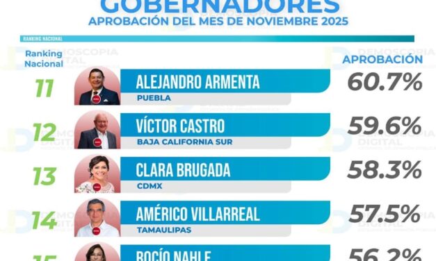 Rocío Nahle destaca en disciplina financiera y se coloca en posición número 15 en Ranking de gobernadores