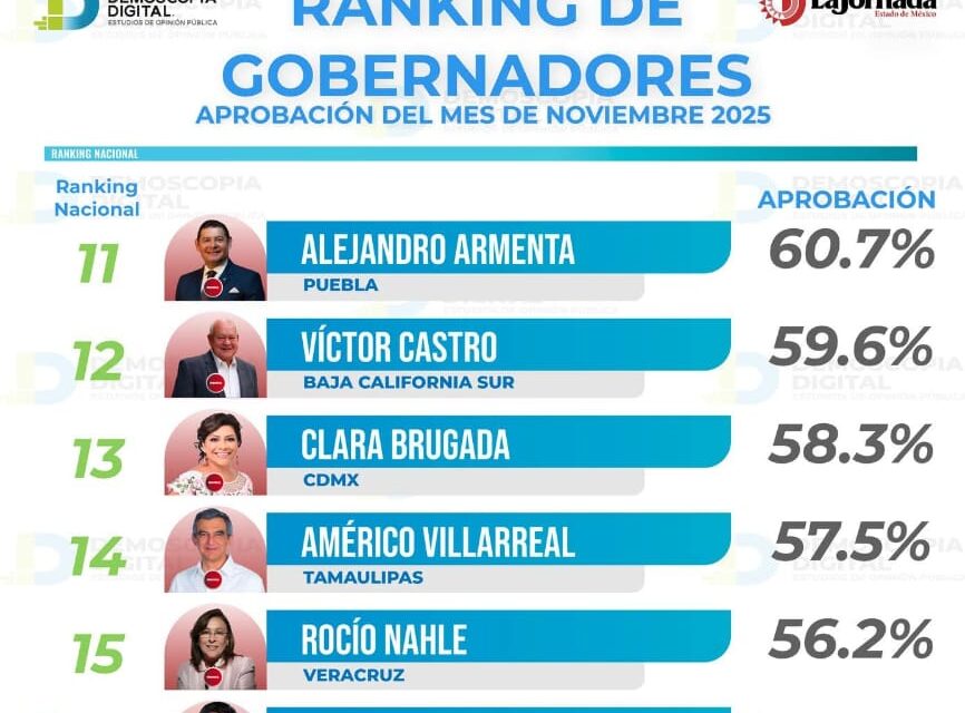 Rocío Nahle destaca en disciplina financiera y se coloca en posición número 15 en Ranking de gobernadores