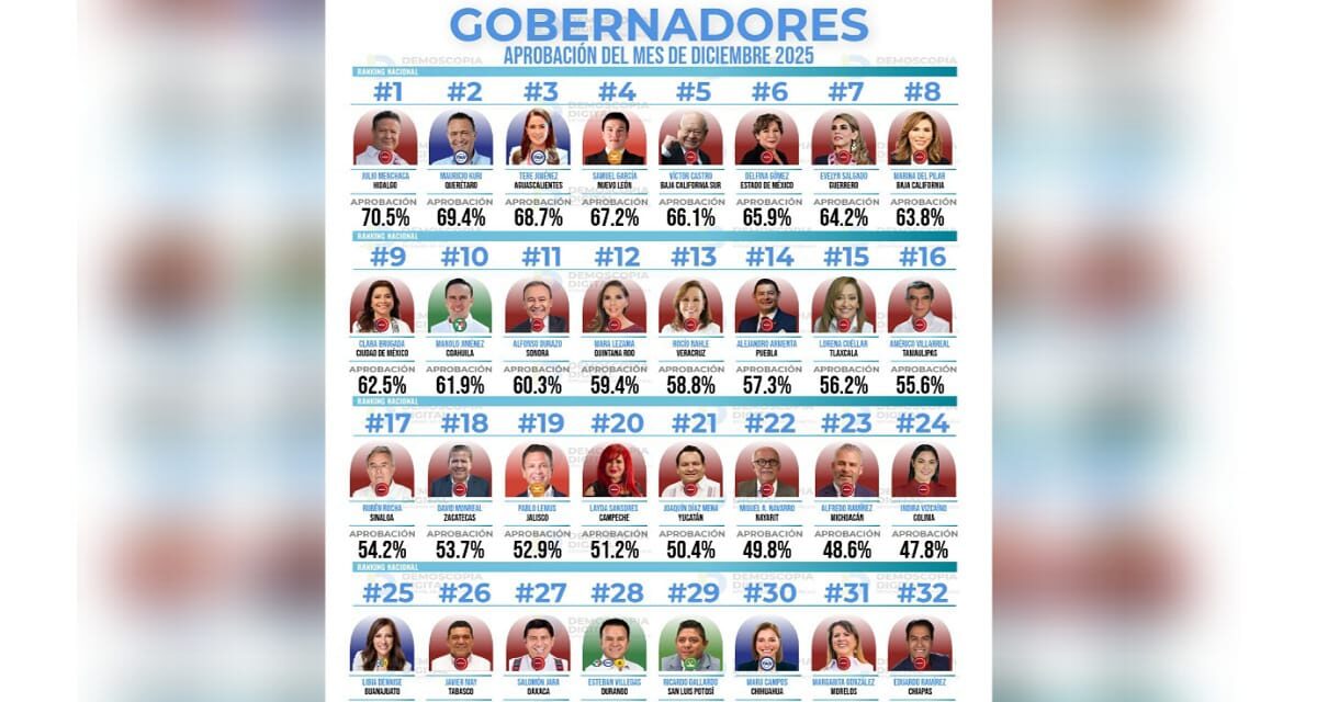 Veracruz y Rocío Nahle en el ranking nacional de aprobación de gobernadores: datos de Demoscopia Digital