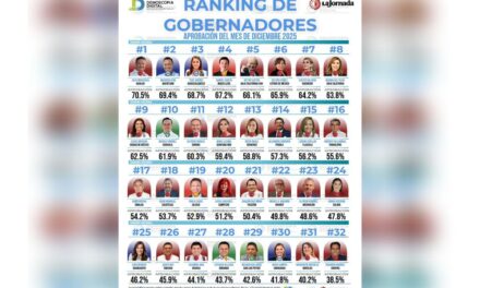 Veracruz y Rocío Nahle en el ranking nacional de aprobación de gobernadores: datos de Demoscopia Digital