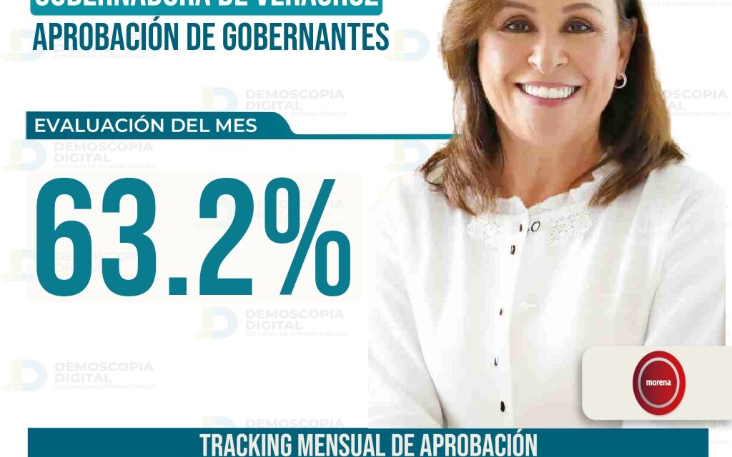 Rocío Nahle alcanza su mejor nivel de aprobación en abril: Demoscopia