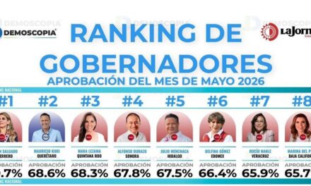 Rocío Nahle se consolida entre los gobernadores mejor evaluados del país
