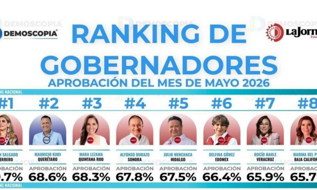 Rocío Nahle se consolida entre los gobernadores mejor evaluados del país