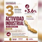 Veracruz, tercero nacional en crecimiento industrial
