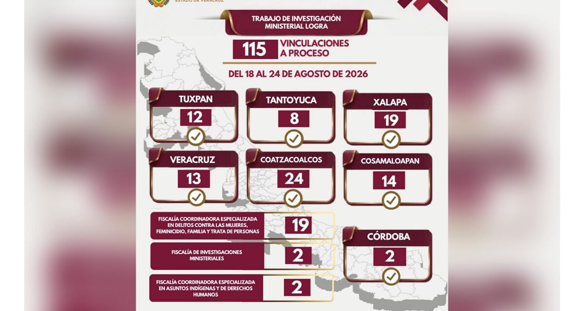 115 vinculaciones a proceso por delitos de alto impacto en Veracruz, resultado de investigaciones ministeriales sólidas