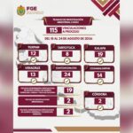 115 vinculaciones a proceso por delitos de alto impacto en Veracruz, resultado de investigaciones ministeriales sólidas