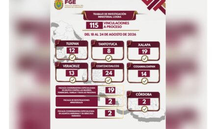 115 vinculaciones a proceso por delitos de alto impacto en Veracruz, resultado de investigaciones ministeriales sólidas