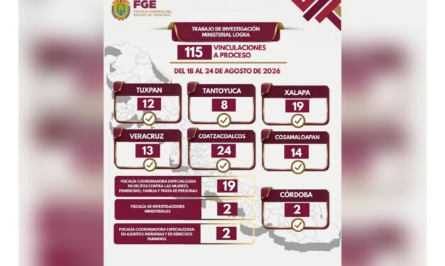 115 vinculaciones a proceso por delitos de alto impacto en Veracruz, resultado de investigaciones ministeriales sólidas