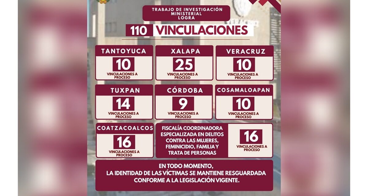 Resultados contundentes contra el delito en Veracruz: 110 vinculaciones a proceso en una semana
