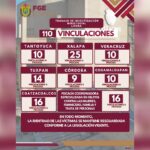 Resultados contundentes contra el delito en Veracruz: 110 vinculaciones a proceso en una semana
