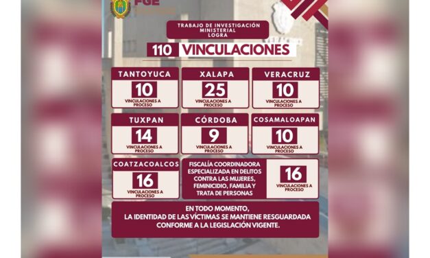 Resultados contundentes contra el delito en Veracruz: 110 vinculaciones a proceso en una semana
