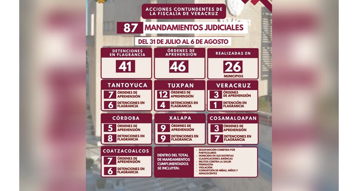 Despliegue operativo de la Policía Ministerial permite ejecutar 87 mandamientos judiciales en 26 municipios de Veracruz