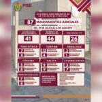 Despliegue operativo de la Policía Ministerial permite ejecutar 87 mandamientos judiciales en 26 municipios de Veracruz