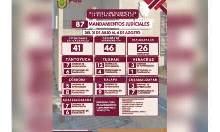 Despliegue operativo de la Policía Ministerial permite ejecutar 87 mandamientos judiciales en 26 municipios de Veracruz