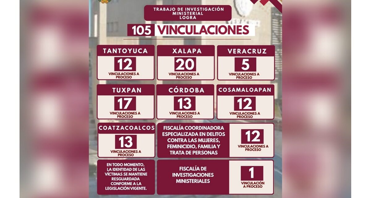 Acciones ministeriales derivan en 105 vinculaciones a proceso durante una semana; entre ellas, por feminicidio en grado de tentativa
