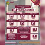 Acciones ministeriales derivan en 105 vinculaciones a proceso durante una semana; entre ellas, por feminicidio en grado de tentativa