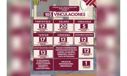 Acciones ministeriales derivan en 105 vinculaciones a proceso durante una semana; entre ellas, por feminicidio en grado de tentativa