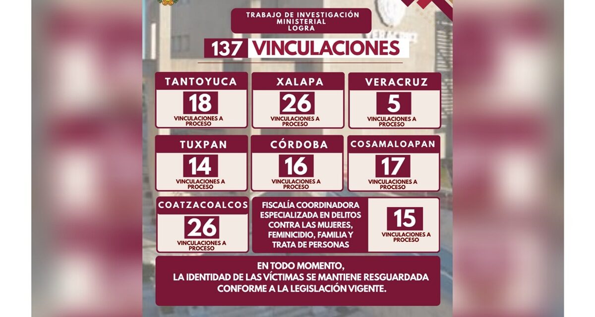 137 vinculaciones a proceso fortalecen el combate a delitos de alto impacto en Veracruz