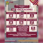 137 vinculaciones a proceso fortalecen el combate a delitos de alto impacto en Veracruz
