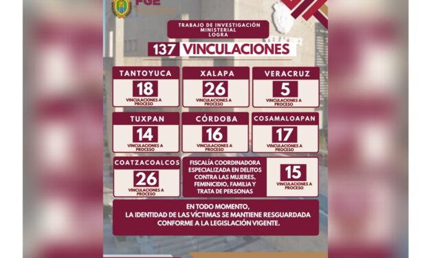 137 vinculaciones a proceso fortalecen el combate a delitos de alto impacto en Veracruz